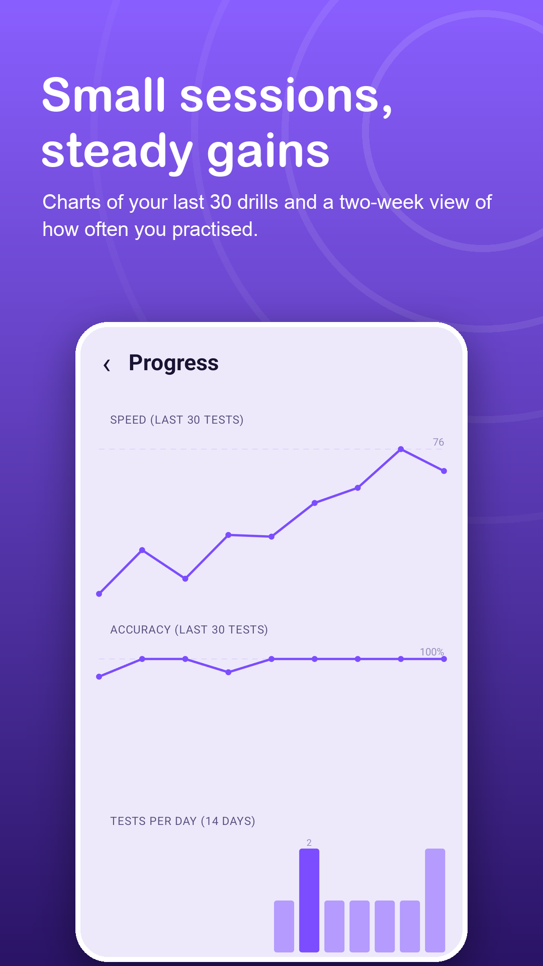 Progress charts and tests per day